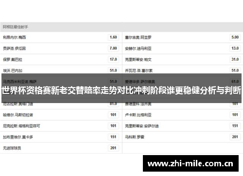 世界杯资格赛新老交替赔率走势对比冲刺阶段谁更稳健分析与判断 世界杯资格赛新老交替赔率走势对比冲刺阶段谁更稳健分析与判断